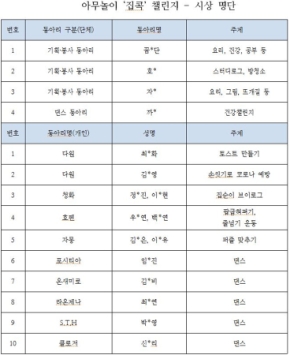 코로나19 극복을 위한 릴레이 캠페인 :: 대구 청소년이 코로나19를 이겨내는 방법