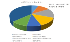 프로방콕러들을 위한 방구석 레시피 투표결과