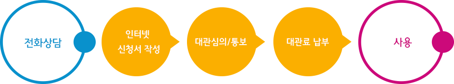 01.전화상담 → 02.인터넷 신청서 작성 → 대관심의/통보 → 대관료 납부 → 사용