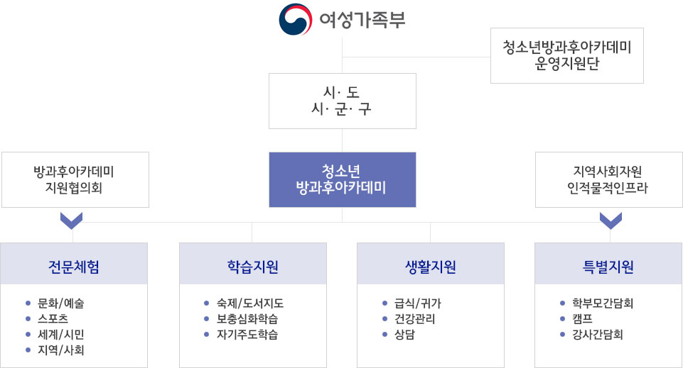 청소년방과후아카데미의 운영조직도 및 지원내역에 대한 다이어그램 이미지 - 전문체험,학습지원,생활지원,특별지원 